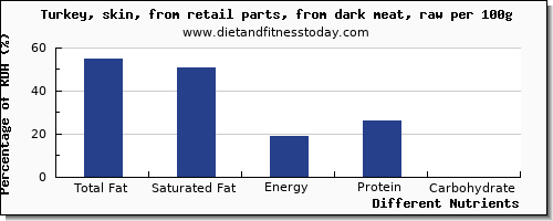 chart to show highest total fat in fat in turkey dark meat per 100g